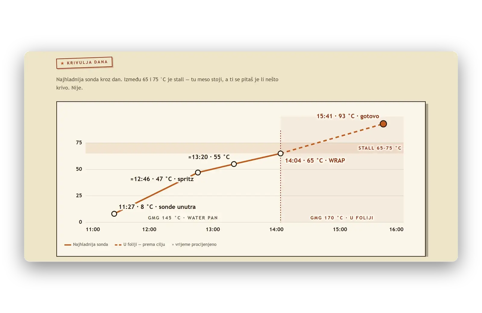Temperature chart of a cook, from the first probe to done